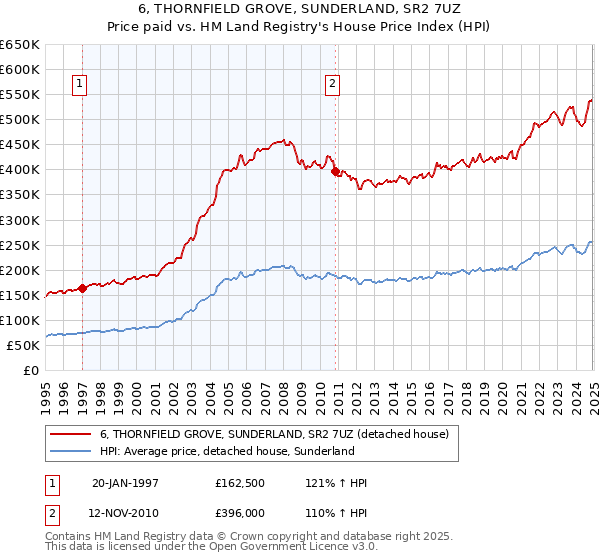 6, THORNFIELD GROVE, SUNDERLAND, SR2 7UZ: Price paid vs HM Land Registry's House Price Index