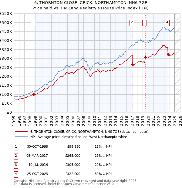 6, THORNTON CLOSE, CRICK, NORTHAMPTON, NN6 7GE: Price paid vs HM Land Registry's House Price Index