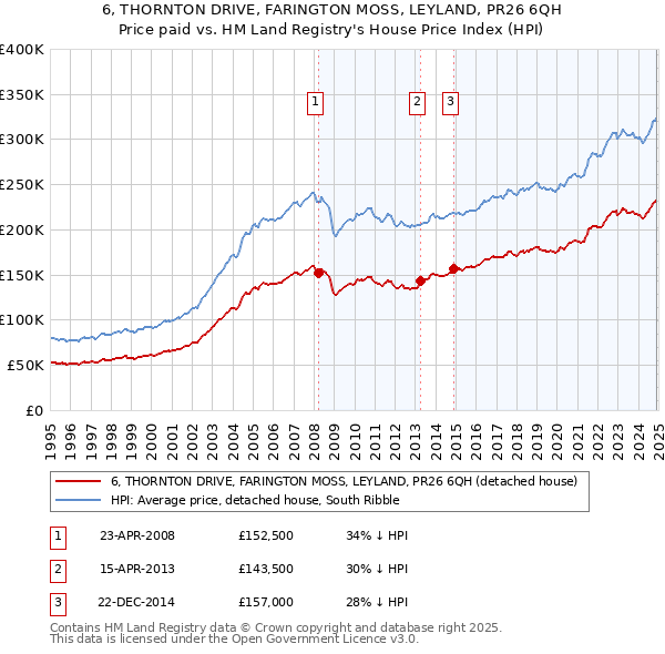 6, THORNTON DRIVE, FARINGTON MOSS, LEYLAND, PR26 6QH: Price paid vs HM Land Registry's House Price Index