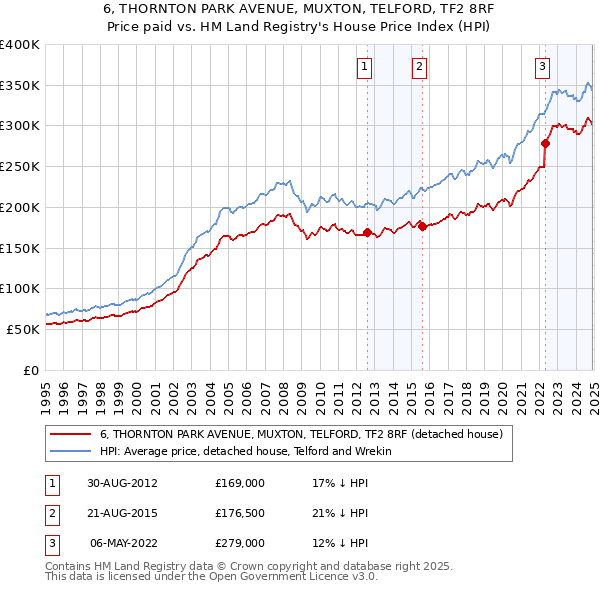 6, THORNTON PARK AVENUE, MUXTON, TELFORD, TF2 8RF: Price paid vs HM Land Registry's House Price Index