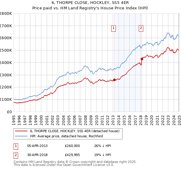 6, THORPE CLOSE, HOCKLEY, SS5 4ER: Price paid vs HM Land Registry's House Price Index