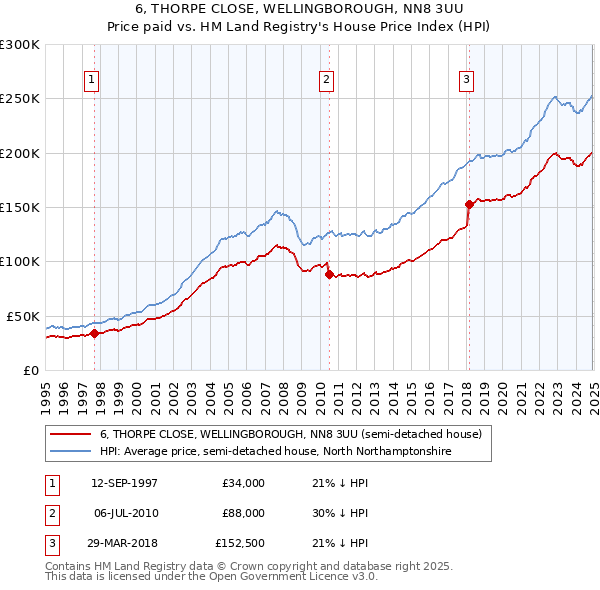 6, THORPE CLOSE, WELLINGBOROUGH, NN8 3UU: Price paid vs HM Land Registry's House Price Index
