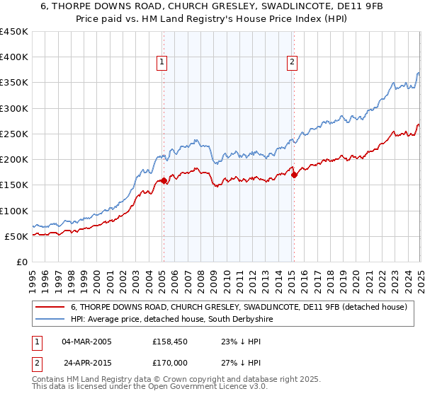 6, THORPE DOWNS ROAD, CHURCH GRESLEY, SWADLINCOTE, DE11 9FB: Price paid vs HM Land Registry's House Price Index