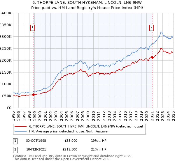 6, THORPE LANE, SOUTH HYKEHAM, LINCOLN, LN6 9NW: Price paid vs HM Land Registry's House Price Index