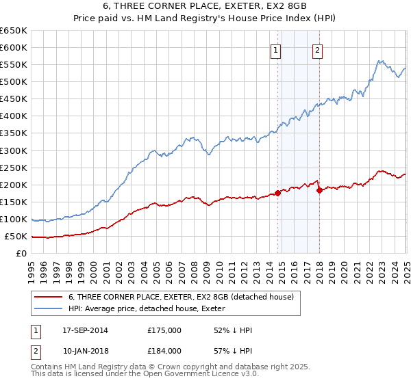 6, THREE CORNER PLACE, EXETER, EX2 8GB: Price paid vs HM Land Registry's House Price Index