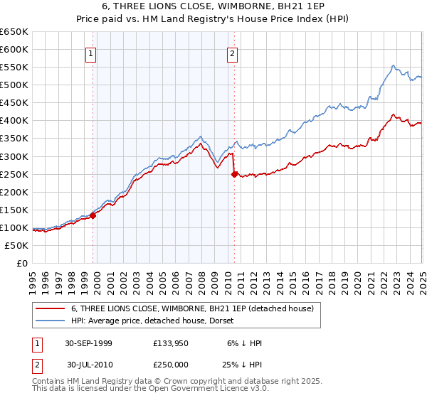 6, THREE LIONS CLOSE, WIMBORNE, BH21 1EP: Price paid vs HM Land Registry's House Price Index
