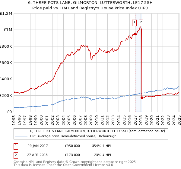 6, THREE POTS LANE, GILMORTON, LUTTERWORTH, LE17 5SH: Price paid vs HM Land Registry's House Price Index