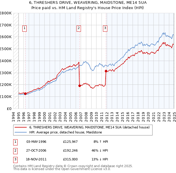 6, THRESHERS DRIVE, WEAVERING, MAIDSTONE, ME14 5UA: Price paid vs HM Land Registry's House Price Index