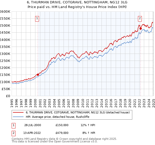 6, THURMAN DRIVE, COTGRAVE, NOTTINGHAM, NG12 3LG: Price paid vs HM Land Registry's House Price Index