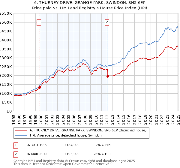 6, THURNEY DRIVE, GRANGE PARK, SWINDON, SN5 6EP: Price paid vs HM Land Registry's House Price Index