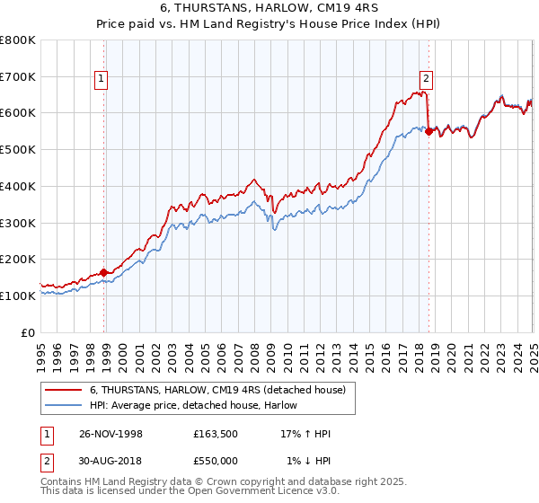 6, THURSTANS, HARLOW, CM19 4RS: Price paid vs HM Land Registry's House Price Index