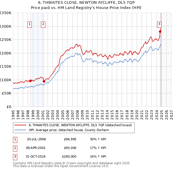 6, THWAITES CLOSE, NEWTON AYCLIFFE, DL5 7QP: Price paid vs HM Land Registry's House Price Index