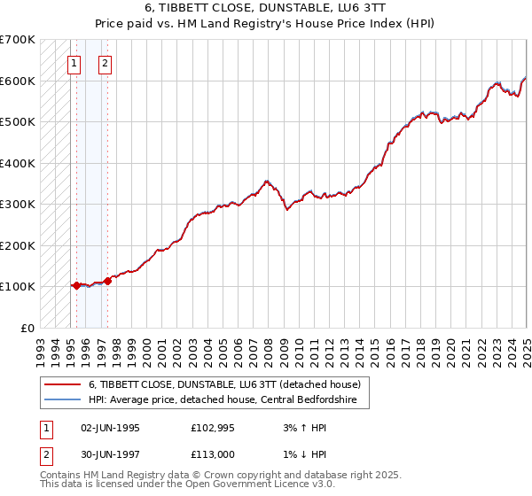 6, TIBBETT CLOSE, DUNSTABLE, LU6 3TT: Price paid vs HM Land Registry's House Price Index