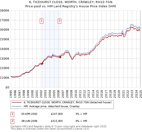 6, TICEHURST CLOSE, WORTH, CRAWLEY, RH10 7GN: Price paid vs HM Land Registry's House Price Index