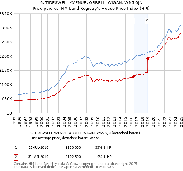 6, TIDESWELL AVENUE, ORRELL, WIGAN, WN5 0JN: Price paid vs HM Land Registry's House Price Index