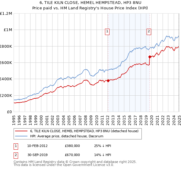 6, TILE KILN CLOSE, HEMEL HEMPSTEAD, HP3 8NU: Price paid vs HM Land Registry's House Price Index