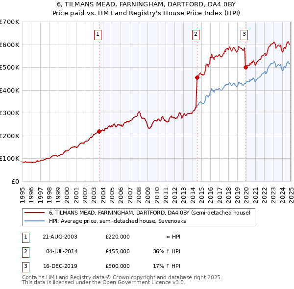6, TILMANS MEAD, FARNINGHAM, DARTFORD, DA4 0BY: Price paid vs HM Land Registry's House Price Index