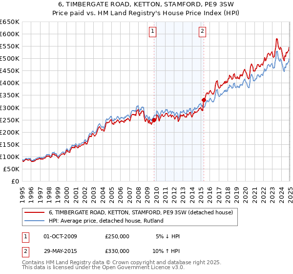 6, TIMBERGATE ROAD, KETTON, STAMFORD, PE9 3SW: Price paid vs HM Land Registry's House Price Index