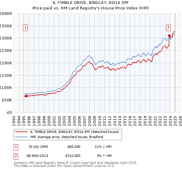 6, TIMBLE DRIVE, BINGLEY, BD16 3PF: Price paid vs HM Land Registry's House Price Index