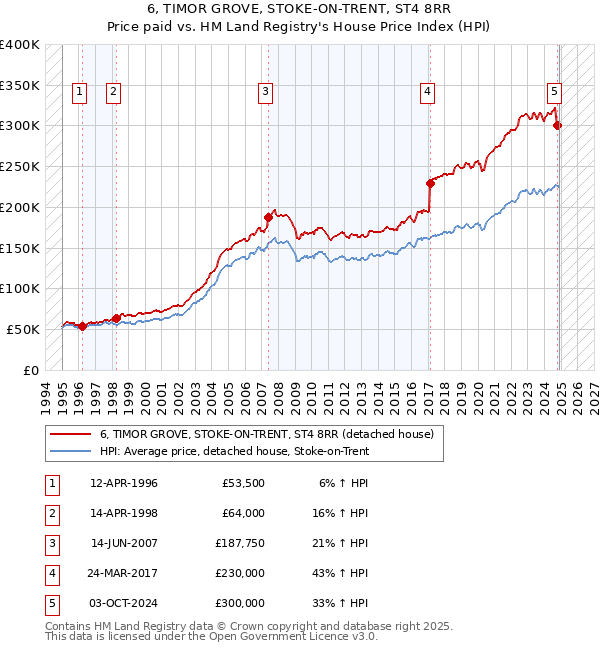 6, TIMOR GROVE, STOKE-ON-TRENT, ST4 8RR: Price paid vs HM Land Registry's House Price Index