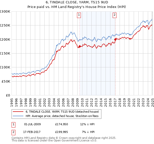 6, TINDALE CLOSE, YARM, TS15 9UD: Price paid vs HM Land Registry's House Price Index