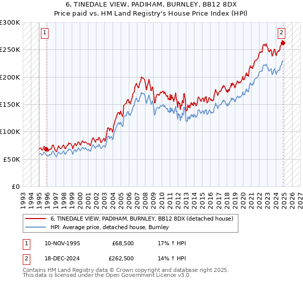 6, TINEDALE VIEW, PADIHAM, BURNLEY, BB12 8DX: Price paid vs HM Land Registry's House Price Index