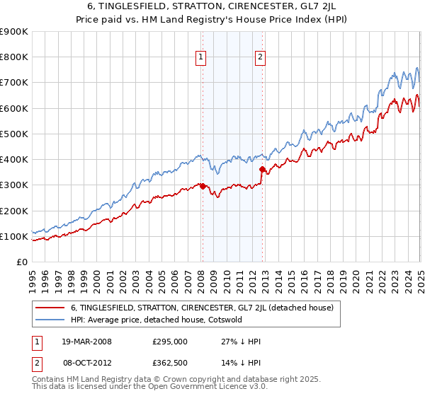 6, TINGLESFIELD, STRATTON, CIRENCESTER, GL7 2JL: Price paid vs HM Land Registry's House Price Index