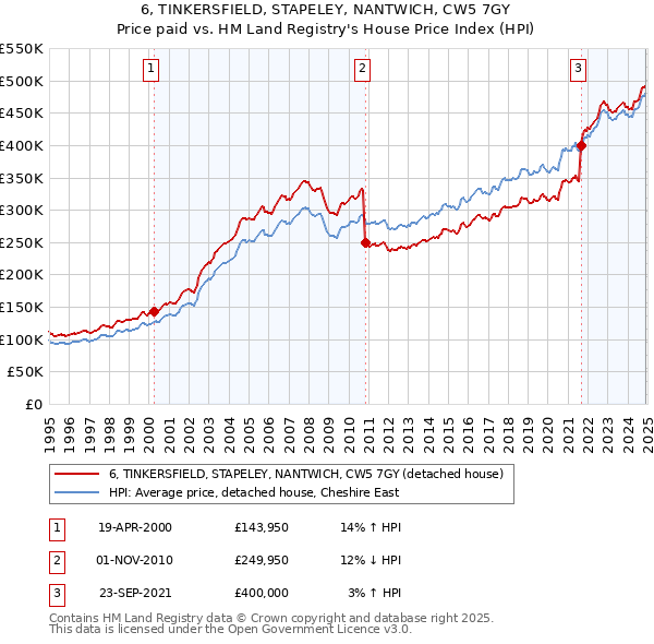6, TINKERSFIELD, STAPELEY, NANTWICH, CW5 7GY: Price paid vs HM Land Registry's House Price Index