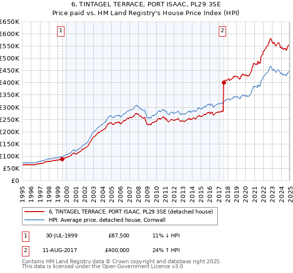 6, TINTAGEL TERRACE, PORT ISAAC, PL29 3SE: Price paid vs HM Land Registry's House Price Index
