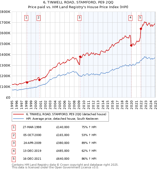 6, TINWELL ROAD, STAMFORD, PE9 2QQ: Price paid vs HM Land Registry's House Price Index
