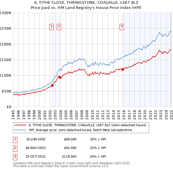 6, TITHE CLOSE, THRINGSTONE, COALVILLE, LE67 8LZ: Price paid vs HM Land Registry's House Price Index