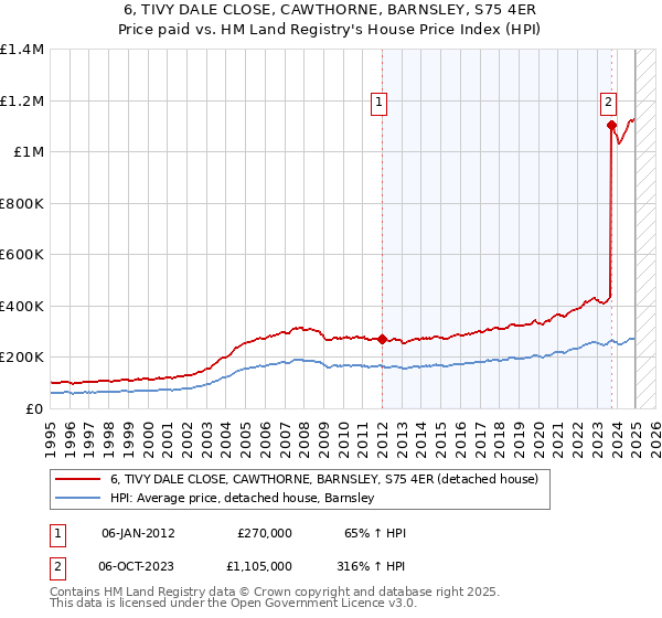 6, TIVY DALE CLOSE, CAWTHORNE, BARNSLEY, S75 4ER: Price paid vs HM Land Registry's House Price Index