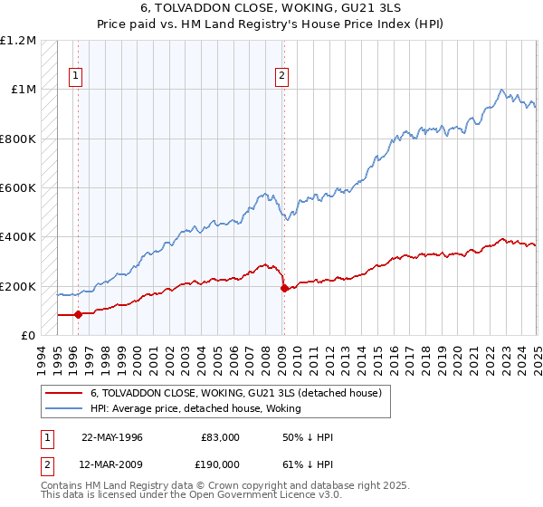 6, TOLVADDON CLOSE, WOKING, GU21 3LS: Price paid vs HM Land Registry's House Price Index