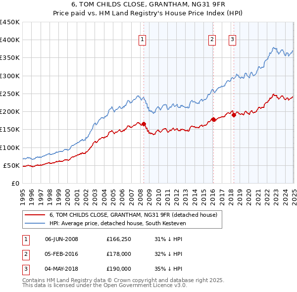 6, TOM CHILDS CLOSE, GRANTHAM, NG31 9FR: Price paid vs HM Land Registry's House Price Index