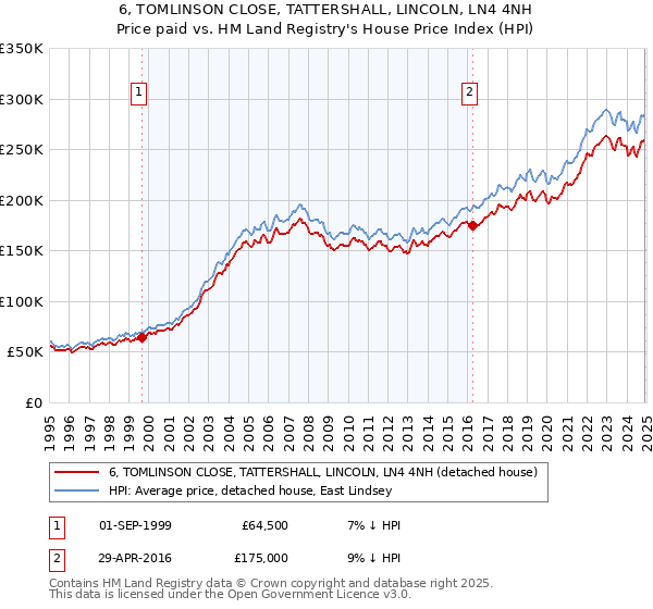 6, TOMLINSON CLOSE, TATTERSHALL, LINCOLN, LN4 4NH: Price paid vs HM Land Registry's House Price Index