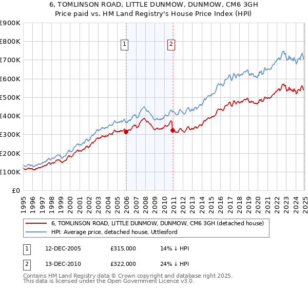 6, TOMLINSON ROAD, LITTLE DUNMOW, DUNMOW, CM6 3GH: Price paid vs HM Land Registry's House Price Index