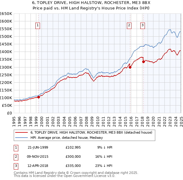 6, TOPLEY DRIVE, HIGH HALSTOW, ROCHESTER, ME3 8BX: Price paid vs HM Land Registry's House Price Index