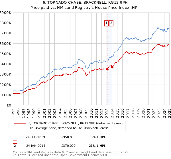 6, TORNADO CHASE, BRACKNELL, RG12 9PH: Price paid vs HM Land Registry's House Price Index
