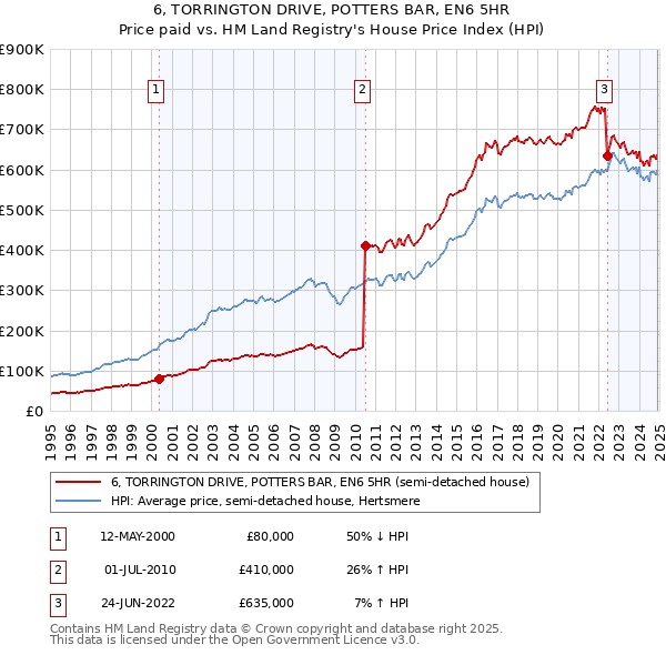 6, TORRINGTON DRIVE, POTTERS BAR, EN6 5HR: Price paid vs HM Land Registry's House Price Index