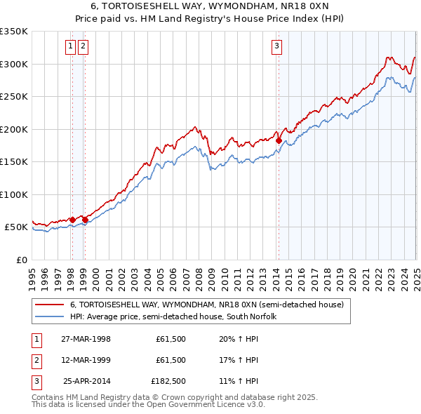 6, TORTOISESHELL WAY, WYMONDHAM, NR18 0XN: Price paid vs HM Land Registry's House Price Index