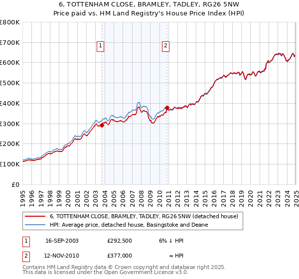 6, TOTTENHAM CLOSE, BRAMLEY, TADLEY, RG26 5NW: Price paid vs HM Land Registry's House Price Index