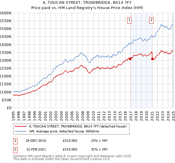 6, TOUCAN STREET, TROWBRIDGE, BA14 7FY: Price paid vs HM Land Registry's House Price Index
