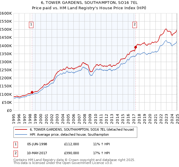 6, TOWER GARDENS, SOUTHAMPTON, SO16 7EL: Price paid vs HM Land Registry's House Price Index