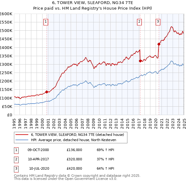 6, TOWER VIEW, SLEAFORD, NG34 7TE: Price paid vs HM Land Registry's House Price Index