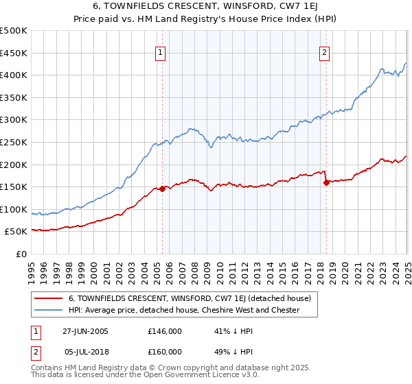 6, TOWNFIELDS CRESCENT, WINSFORD, CW7 1EJ: Price paid vs HM Land Registry's House Price Index
