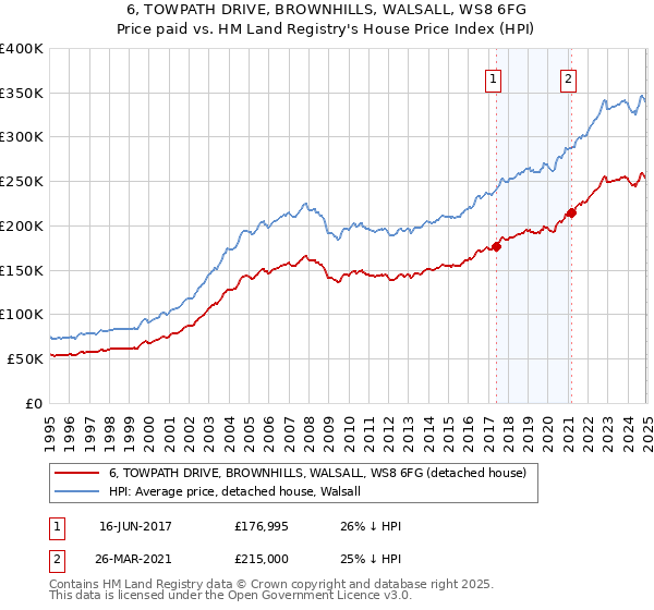 6, TOWPATH DRIVE, BROWNHILLS, WALSALL, WS8 6FG: Price paid vs HM Land Registry's House Price Index