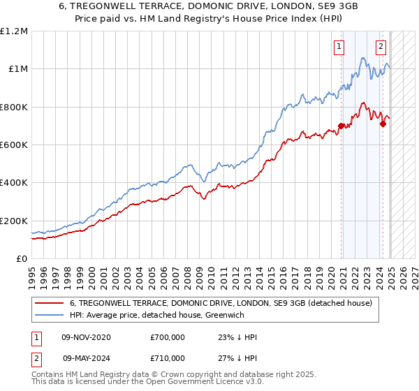 6, TREGONWELL TERRACE, DOMONIC DRIVE, LONDON, SE9 3GB: Price paid vs HM Land Registry's House Price Index