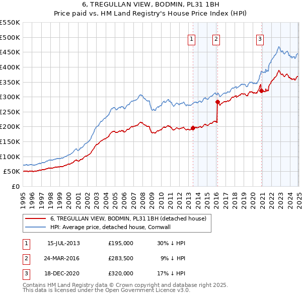 6, TREGULLAN VIEW, BODMIN, PL31 1BH: Price paid vs HM Land Registry's House Price Index