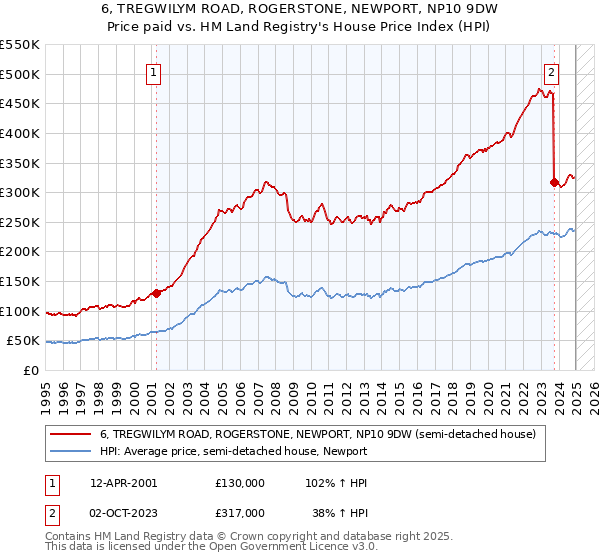 6, TREGWILYM ROAD, ROGERSTONE, NEWPORT, NP10 9DW: Price paid vs HM Land Registry's House Price Index