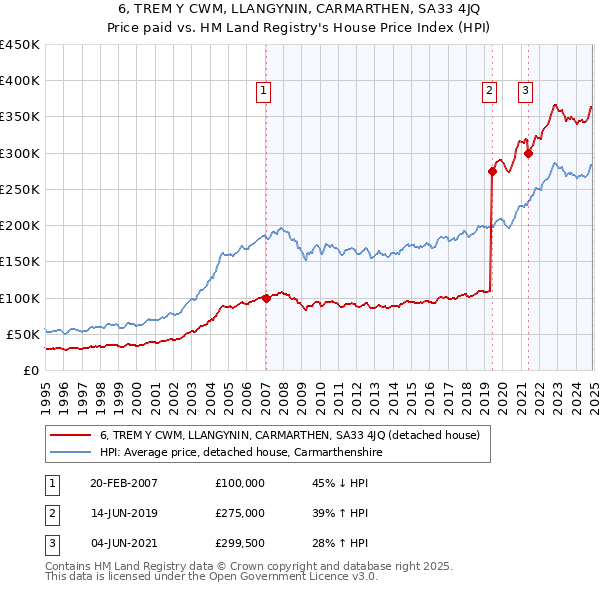 6, TREM Y CWM, LLANGYNIN, CARMARTHEN, SA33 4JQ: Price paid vs HM Land Registry's House Price Index